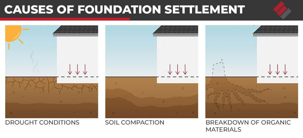 Causes of Foundation Settlement