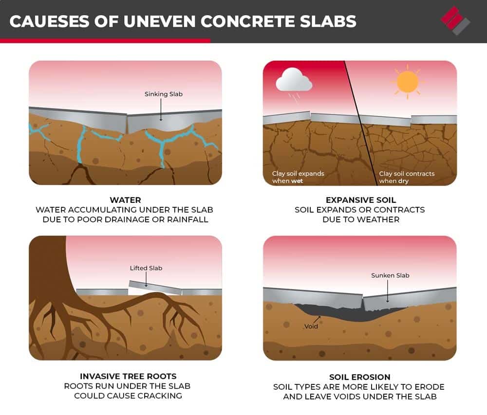 Causes of uneven concrete slabs