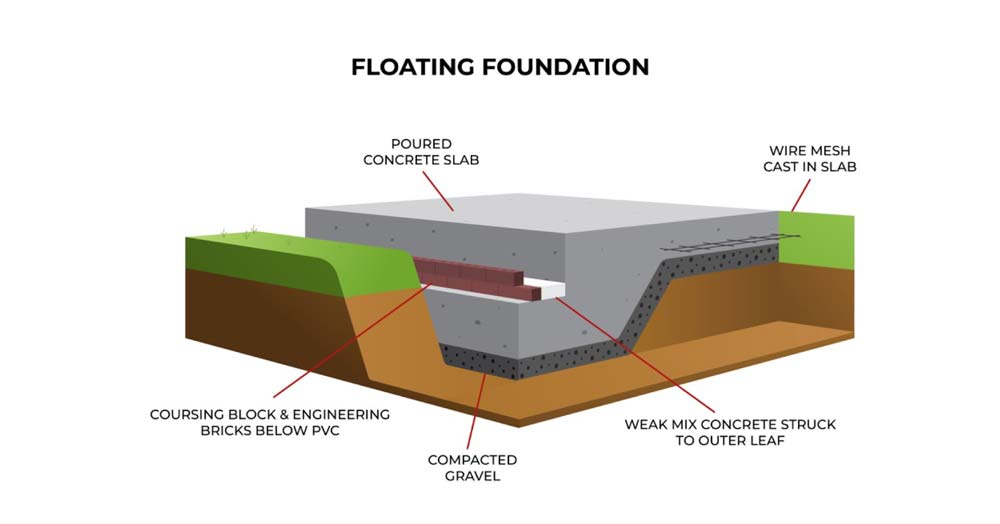 Floating Slab often used for garages and sheds, this type features a standard slab that "floats" on top of the ground without deep footings.