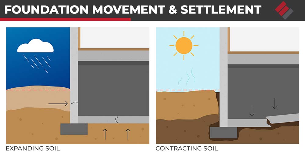 Foundation Movement and Settlement