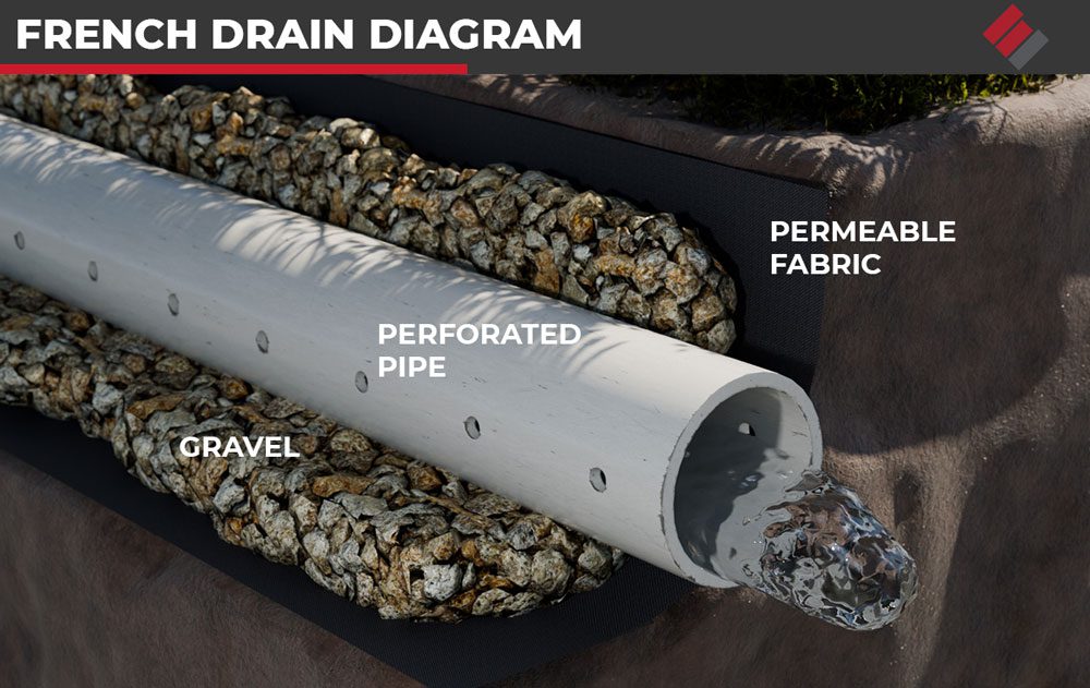 A quick guide to French drains, including benefits, installation, maintenance, and a French drain diagram. Perfect for homeowners seeking water control solutions.