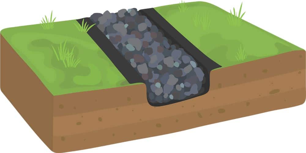 Gravel trenches are a simpler version of the French drain. While they’re less efficient, they can be a good option for less severe drainage issues.