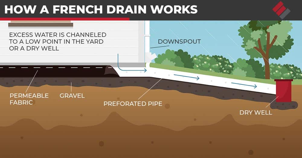 How A French Drain Works