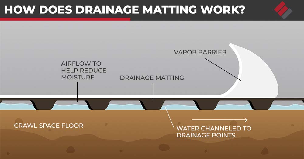 How Does Drainage Matting Work