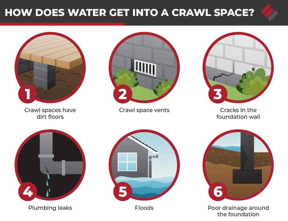 How Does Water Get Into A Crawl Space