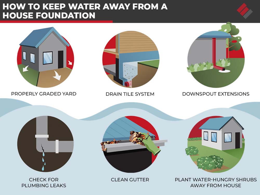 How To Keep Water Away From A House Foundation