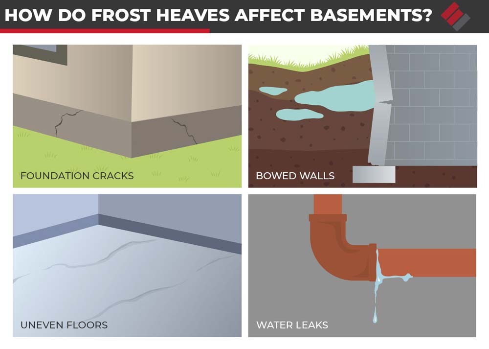 How do Frost Heaves Affect Basements