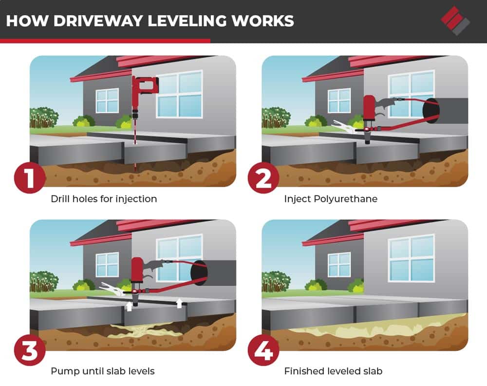 How driveway leveling works