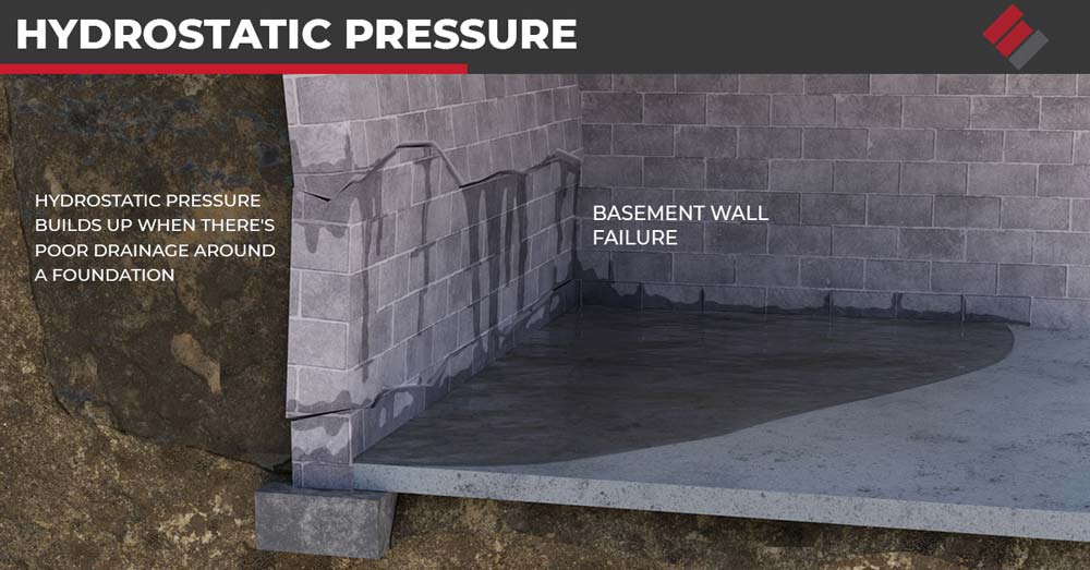 hydrostatic pressure refers to the force exerted by the standing water in the soil against the foundation walls. When the soil becomes saturated with water, the hydrostatic pressure increases.