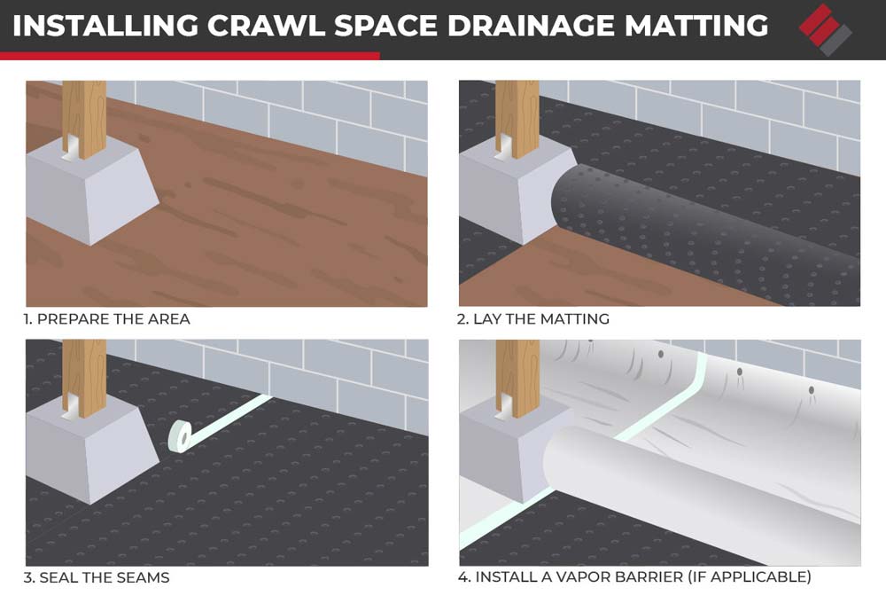 Installing Crawl Space Drainage Matting