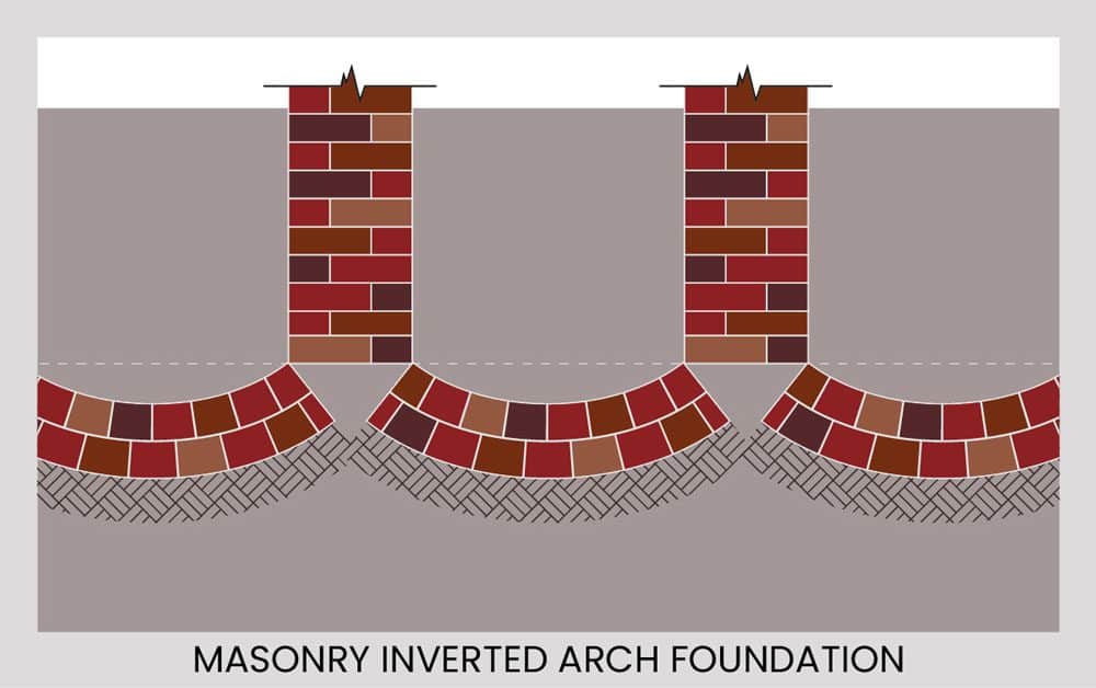 The masonry inverted arch foundation is a unique foundation system characterized by arches constructed with concave sides facing downward.