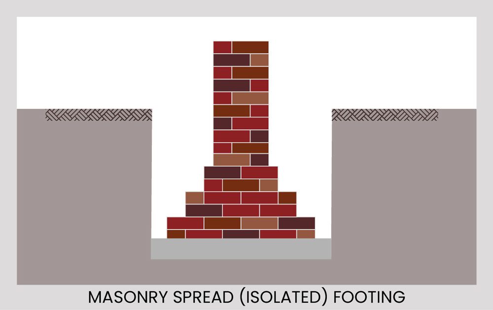 Masonry spread or isolated footings are individual footings placed beneath structural columns or piers to distribute their loads to the ground.