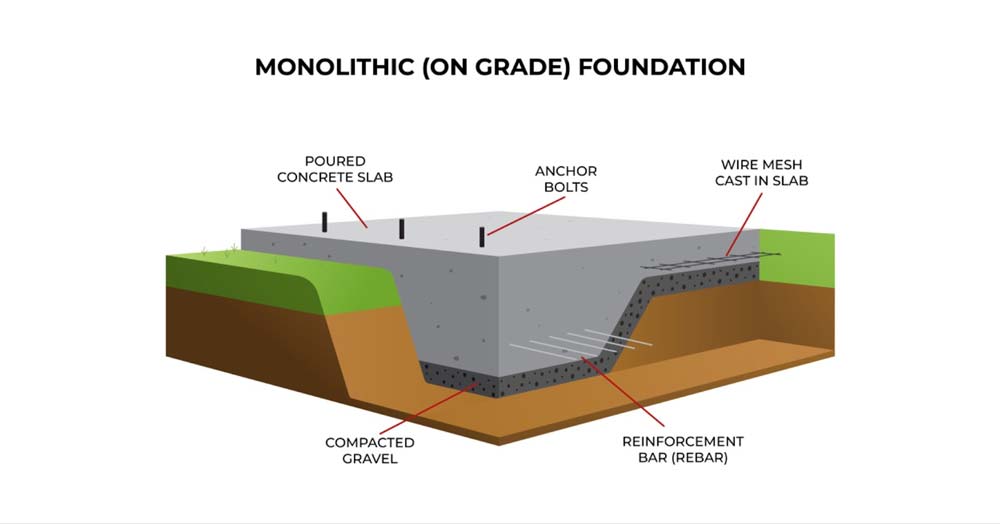 Monolithic Slab type involves pouring the entire concrete slab in one go. It includes the perimeter footings, which are deeper and thicker, all poured simultaneously.