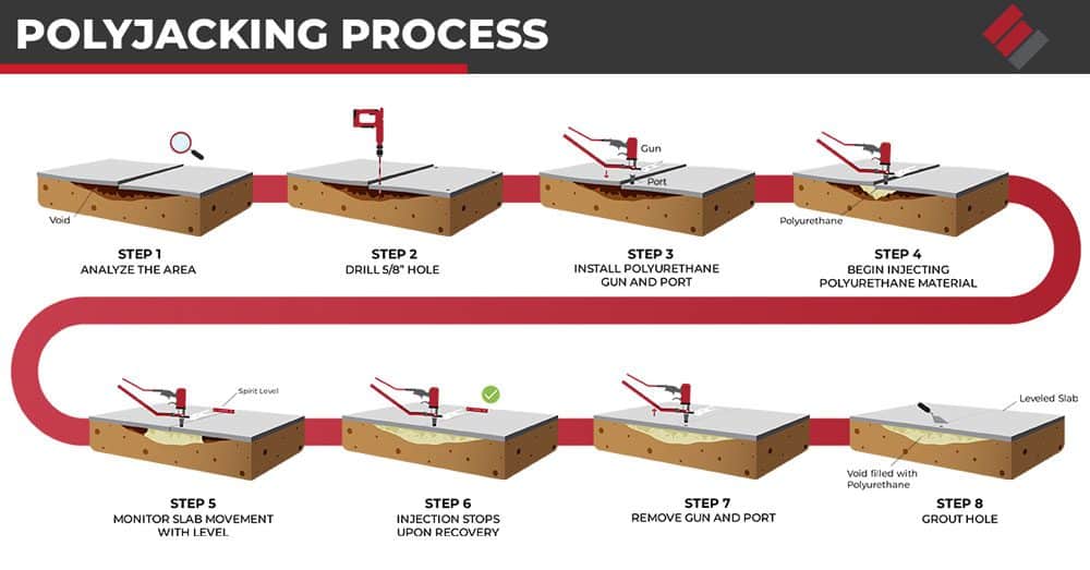 Polyjacking Process