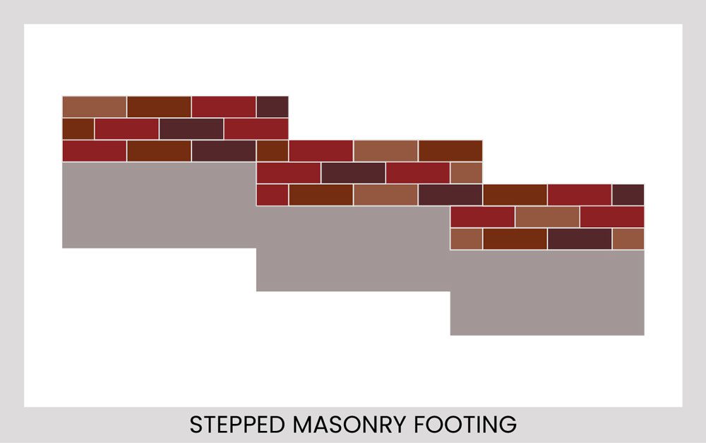 Stepped masonry footings, a particular type of strip footings, are used on sloped or uneven terrain.