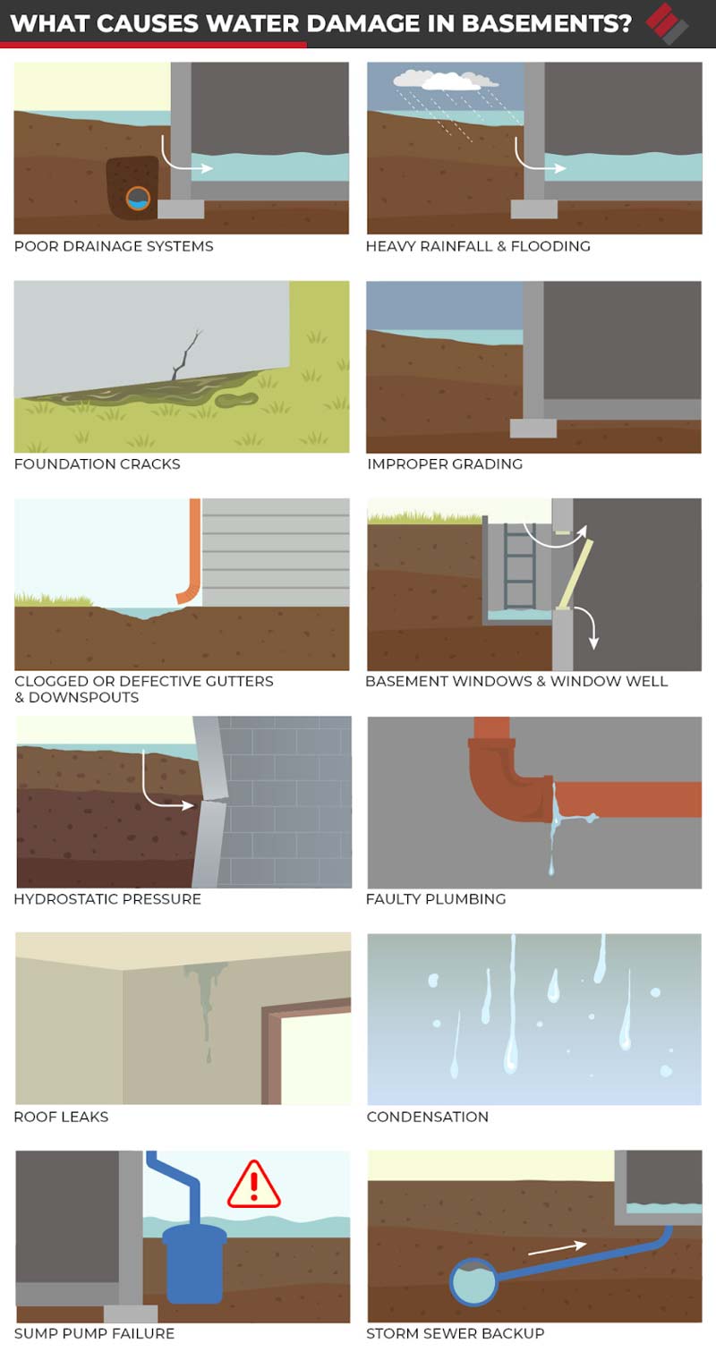 What Causes Water Damage In Basements