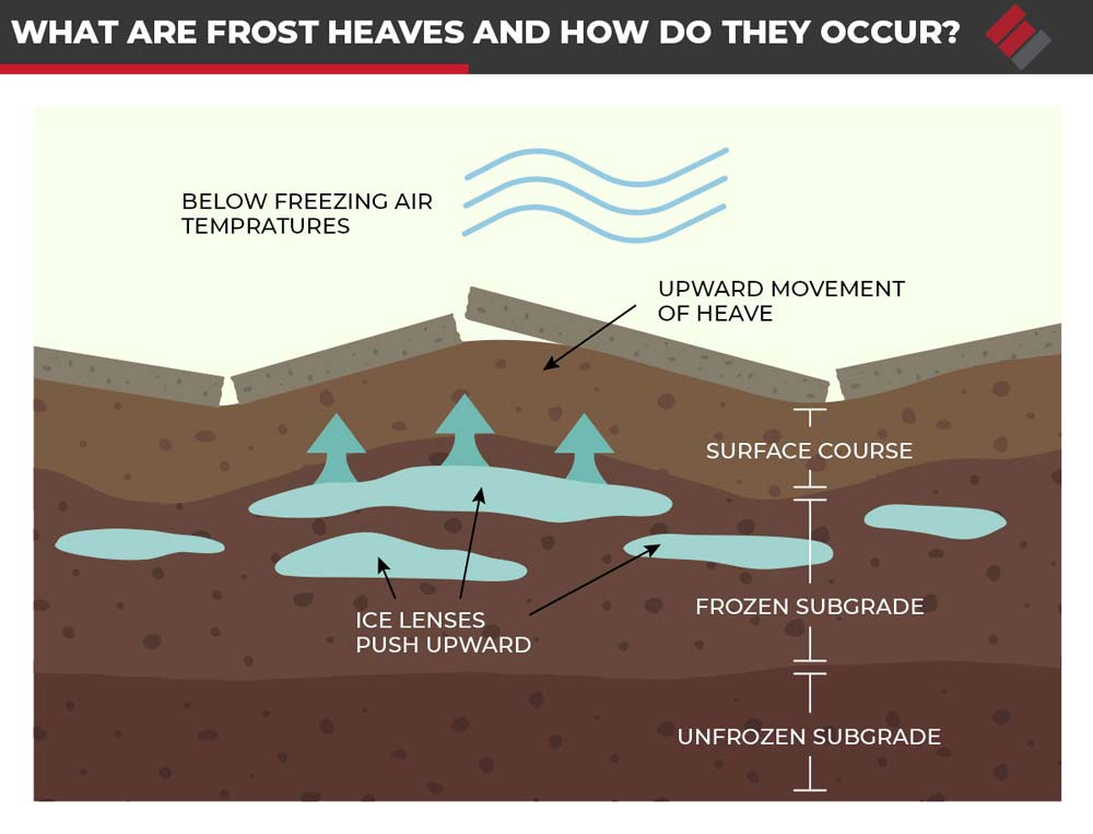 What are Frost Heaves and How do they occur