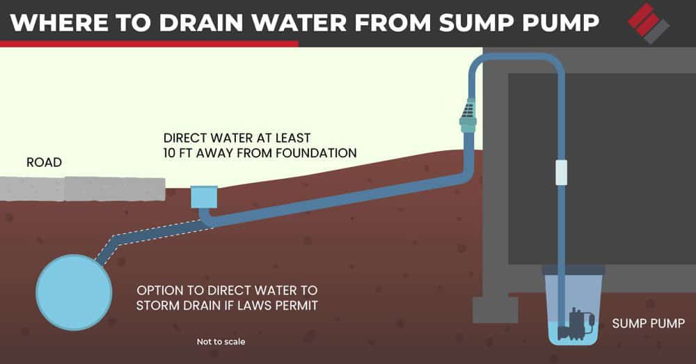 Where to Drain Water from Sump Pump